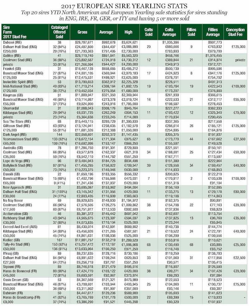 2107 European Sire Yearling Stats